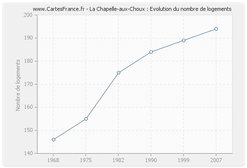 La Chapelle-aux-Choux : Evolution du nombre de logements